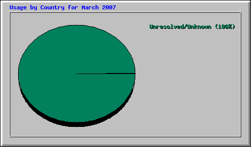 Usage by Country for March 2007