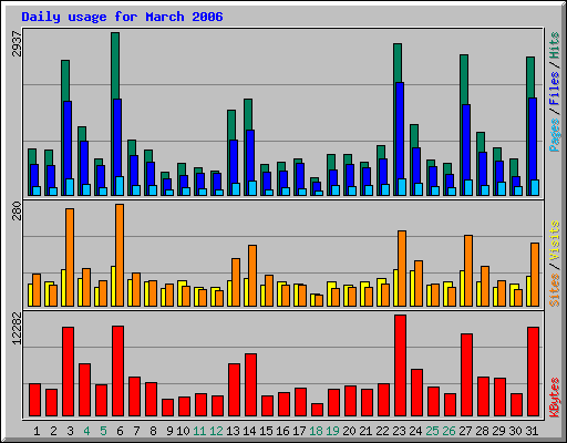 Daily usage for March 2006