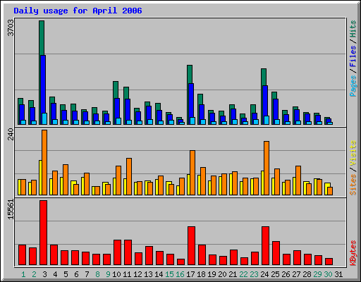 Daily usage for April 2006