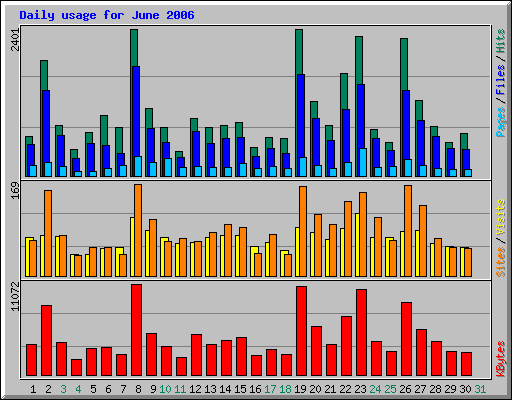 Daily usage for June 2006