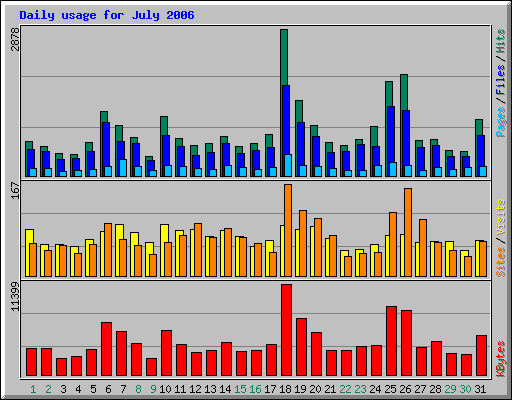 Daily usage for July 2006