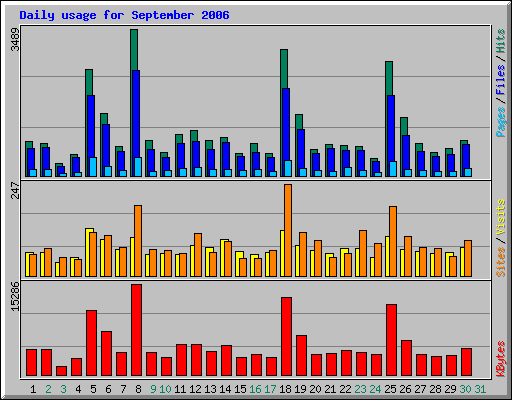 Daily usage for September 2006