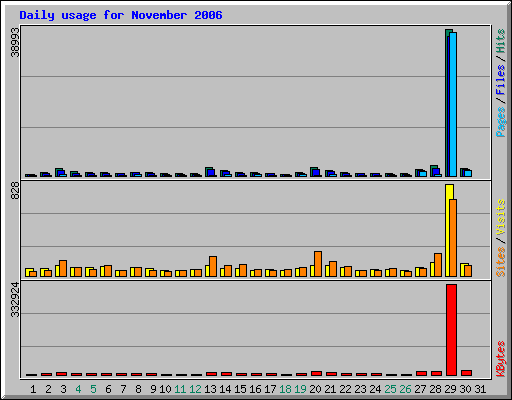 Daily usage for November 2006