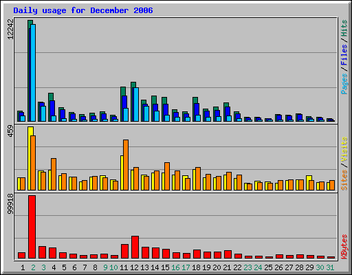 Daily usage for December 2006