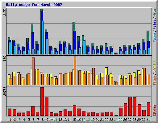 Daily usage for March 2007