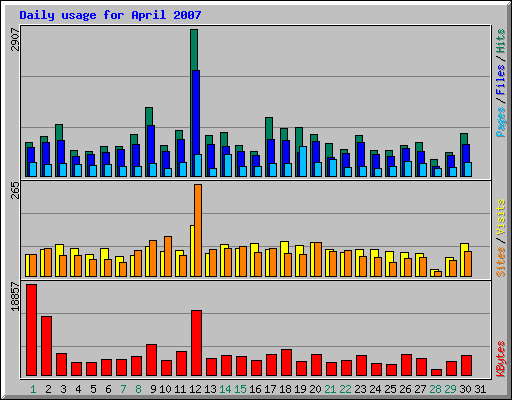 Daily usage for April 2007