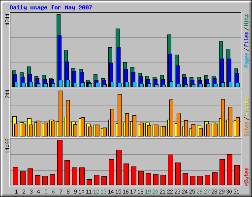 Daily usage for May 2007