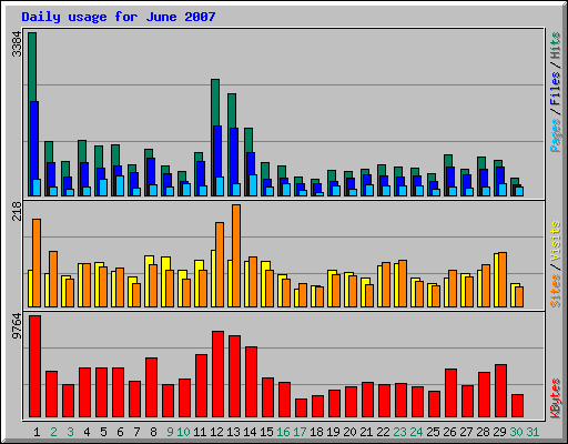 Daily usage for June 2007