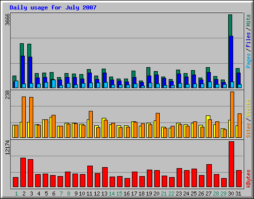 Daily usage for July 2007