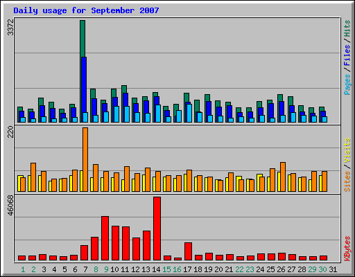 Daily usage for September 2007