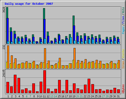 Daily usage for October 2007