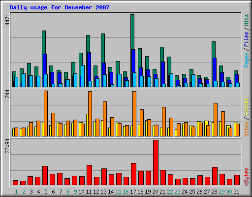 Daily usage for December 2007