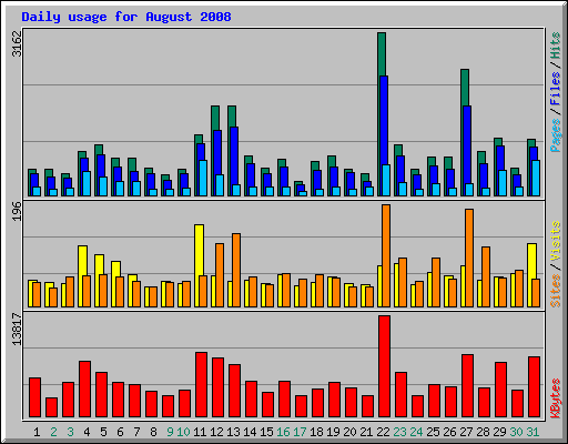 Daily usage for August 2008