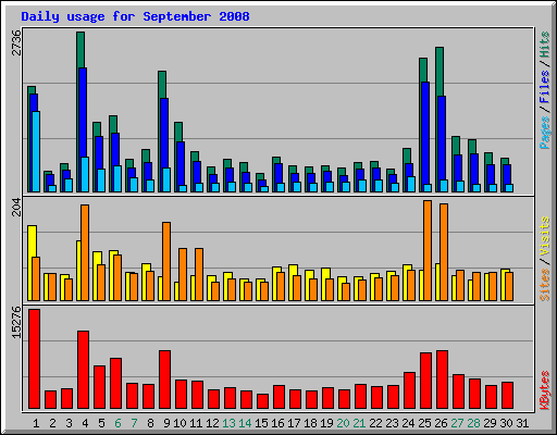 Daily usage for September 2008