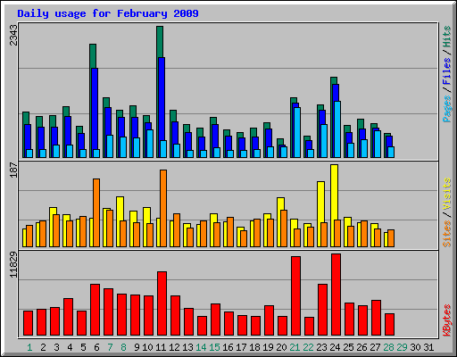 Daily usage for February 2009