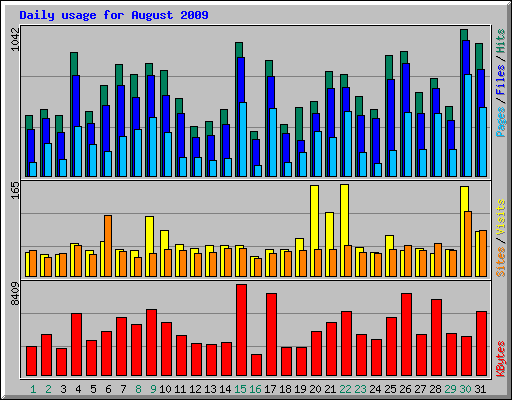 Daily usage for August 2009