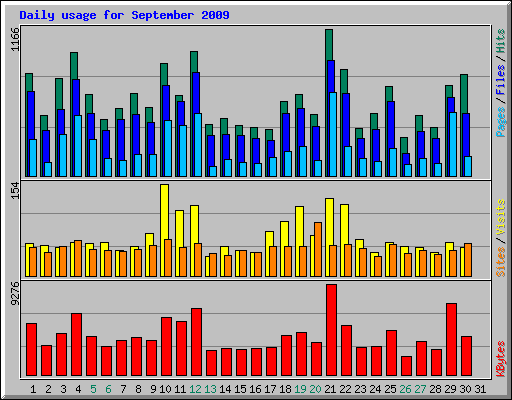 Daily usage for September 2009