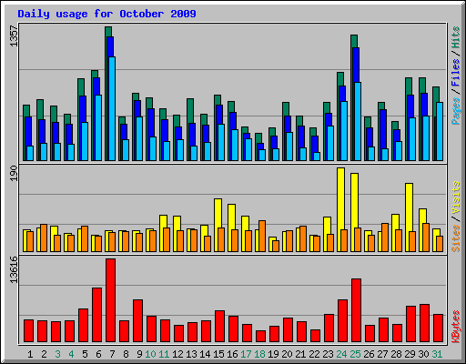 Daily usage for October 2009