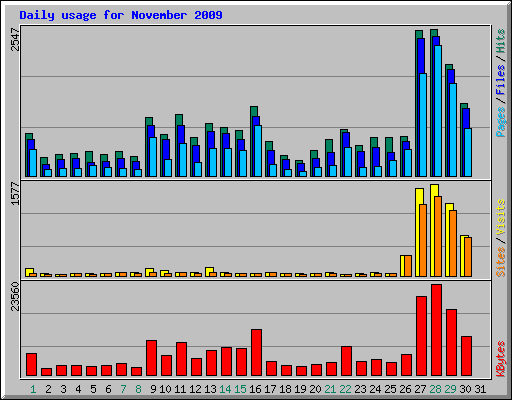 Daily usage for November 2009