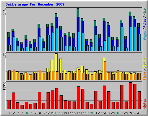 Daily usage for December 2009