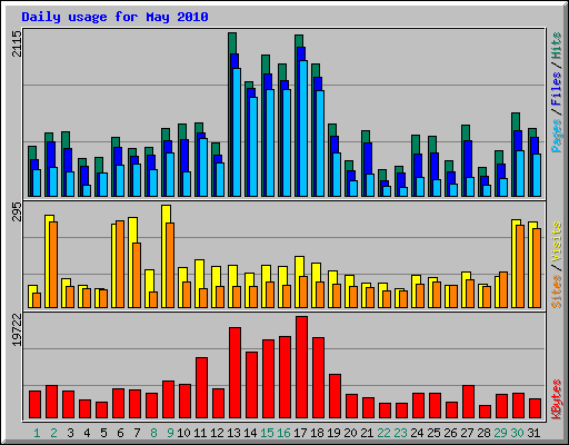 Daily usage for May 2010