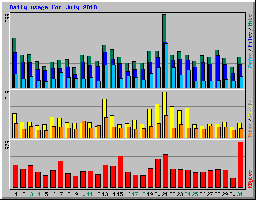 Daily usage for July 2010