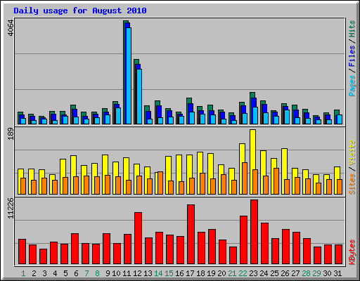 Daily usage for August 2010