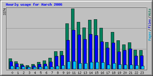 Hourly usage for March 2006