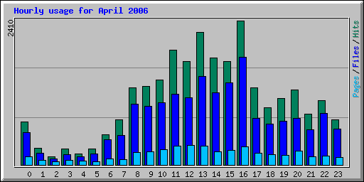 Hourly usage for April 2006