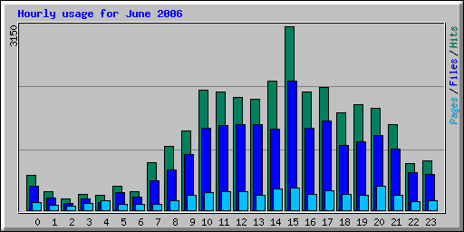 Hourly usage for June 2006