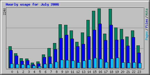 Hourly usage for July 2006