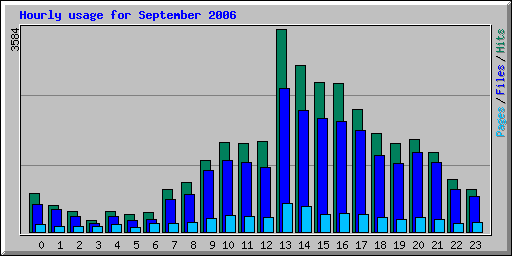 Hourly usage for September 2006