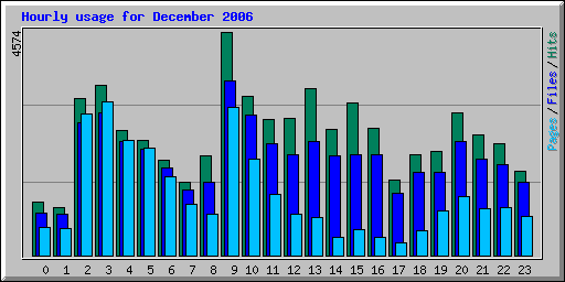 Hourly usage for December 2006