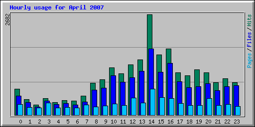 Hourly usage for April 2007