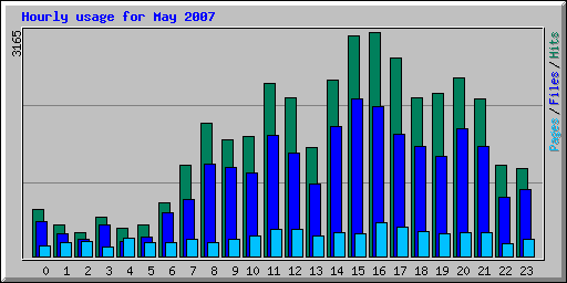 Hourly usage for May 2007