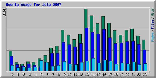 Hourly usage for July 2007