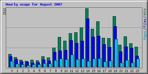 Hourly usage for August 2007