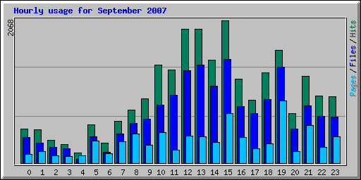 Hourly usage for September 2007