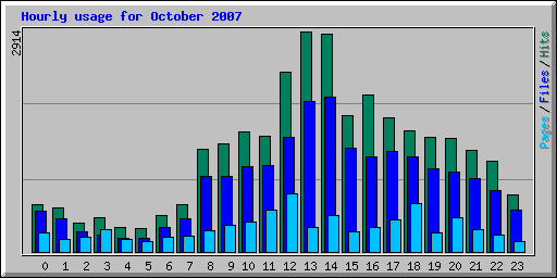 Hourly usage for October 2007