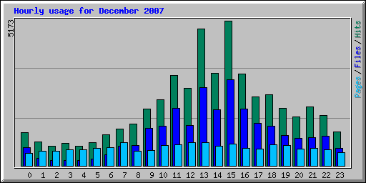 Hourly usage for December 2007