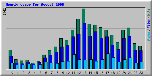 Hourly usage for August 2008