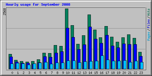 Hourly usage for September 2008