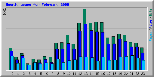 Hourly usage for February 2009