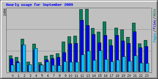 Hourly usage for September 2009