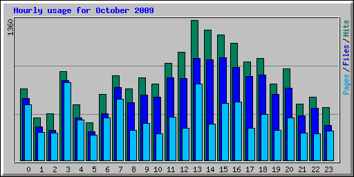 Hourly usage for October 2009