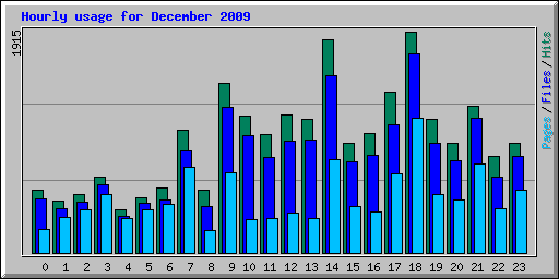 Hourly usage for December 2009