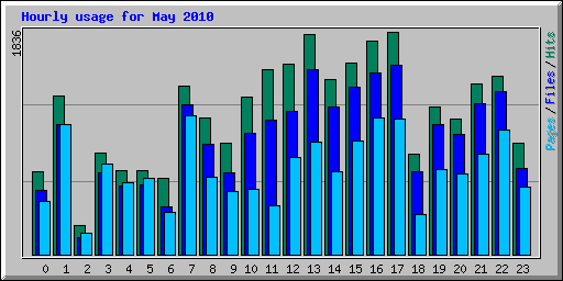 Hourly usage for May 2010