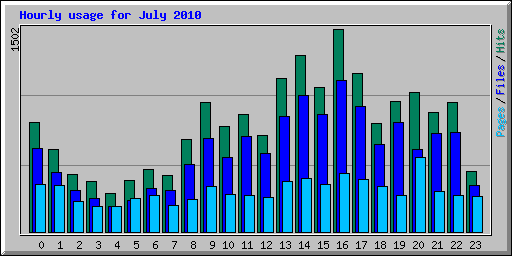 Hourly usage for July 2010